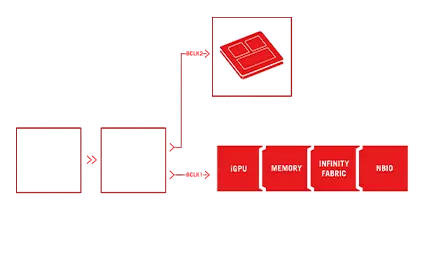 Asynchronous clock diagram