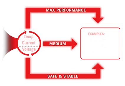 Diagramme Core Flex