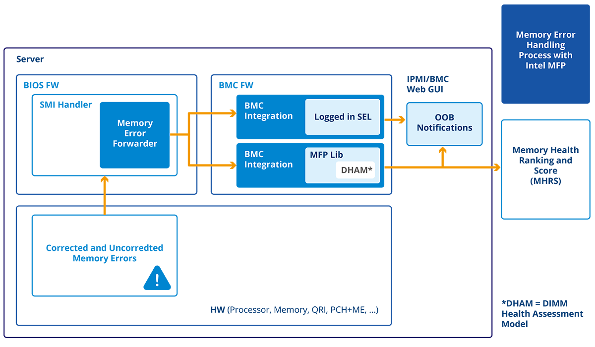 MFP Architecture