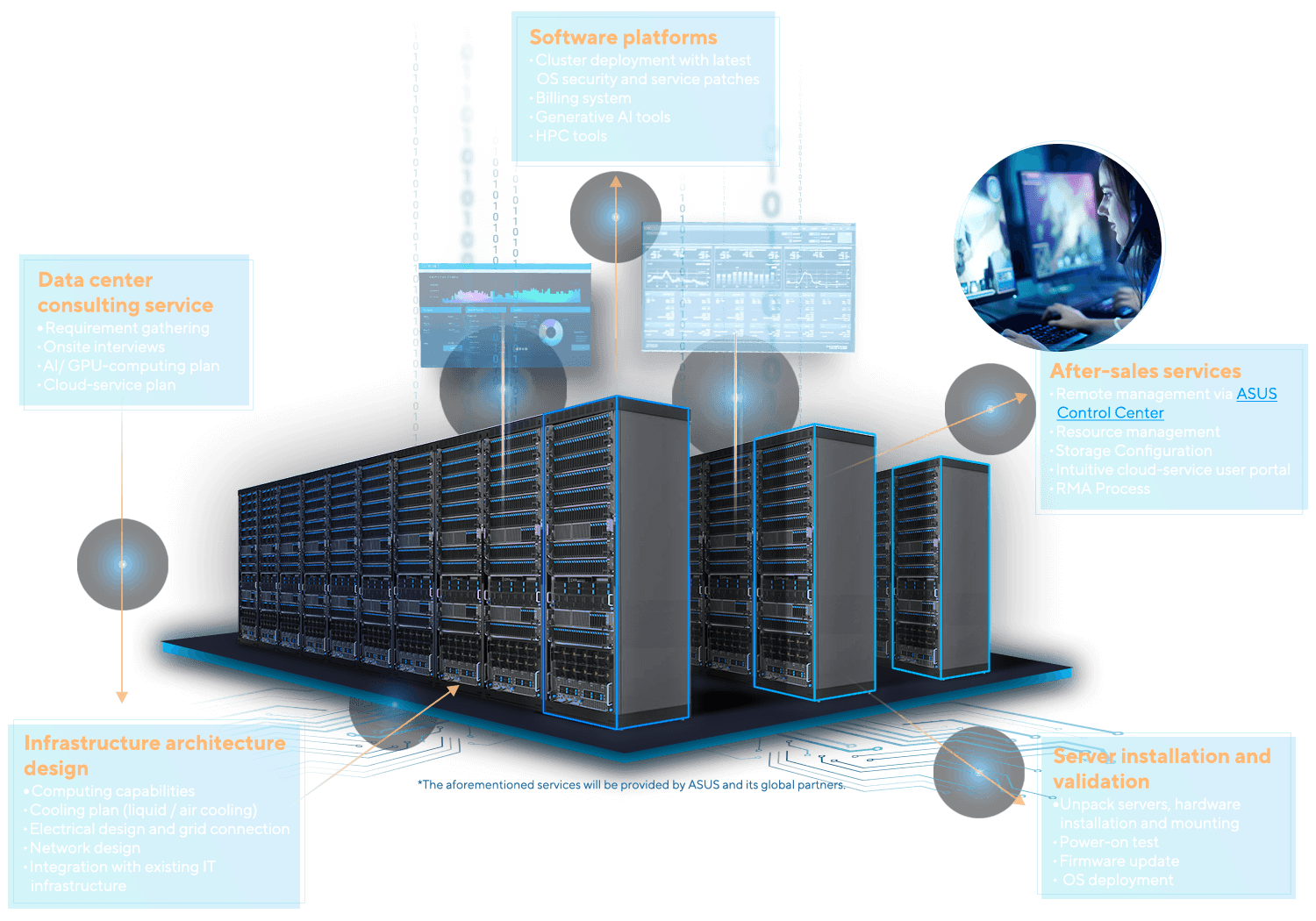 This graphic highlights ASUS's comprehensive AI server solution on a data center scenario. The foreground showcases services such as consulting, infrastructure architecture design, software platforms, server installation and validation, and after-sales support.