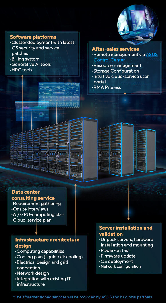 This graphic highlights ASUS's comprehensive AI server solution on a data center scenario. The foreground showcases services such as consulting, infrastructure architecture design, software platforms, server installation and validation, and after-sales support.