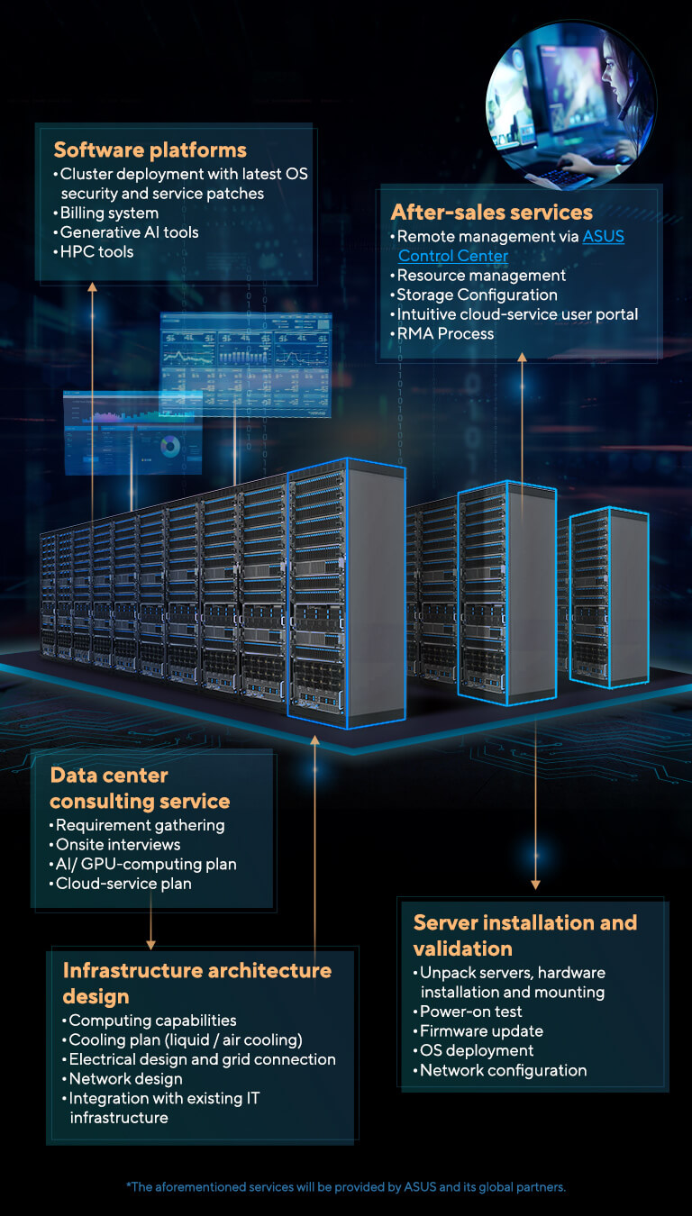 This graphic highlights ASUS's comprehensive AI server solution on a data center scenario. The foreground showcases services such as consulting, infrastructure architecture design, software platforms, server installation and validation, and after-sales support.