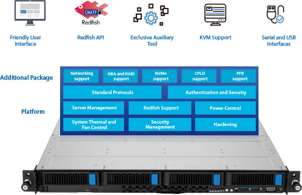 Illustration of the software services provided in the server, featuring an interface diagram with function descriptions including user-friendly interface, firmware service, and KVM support.