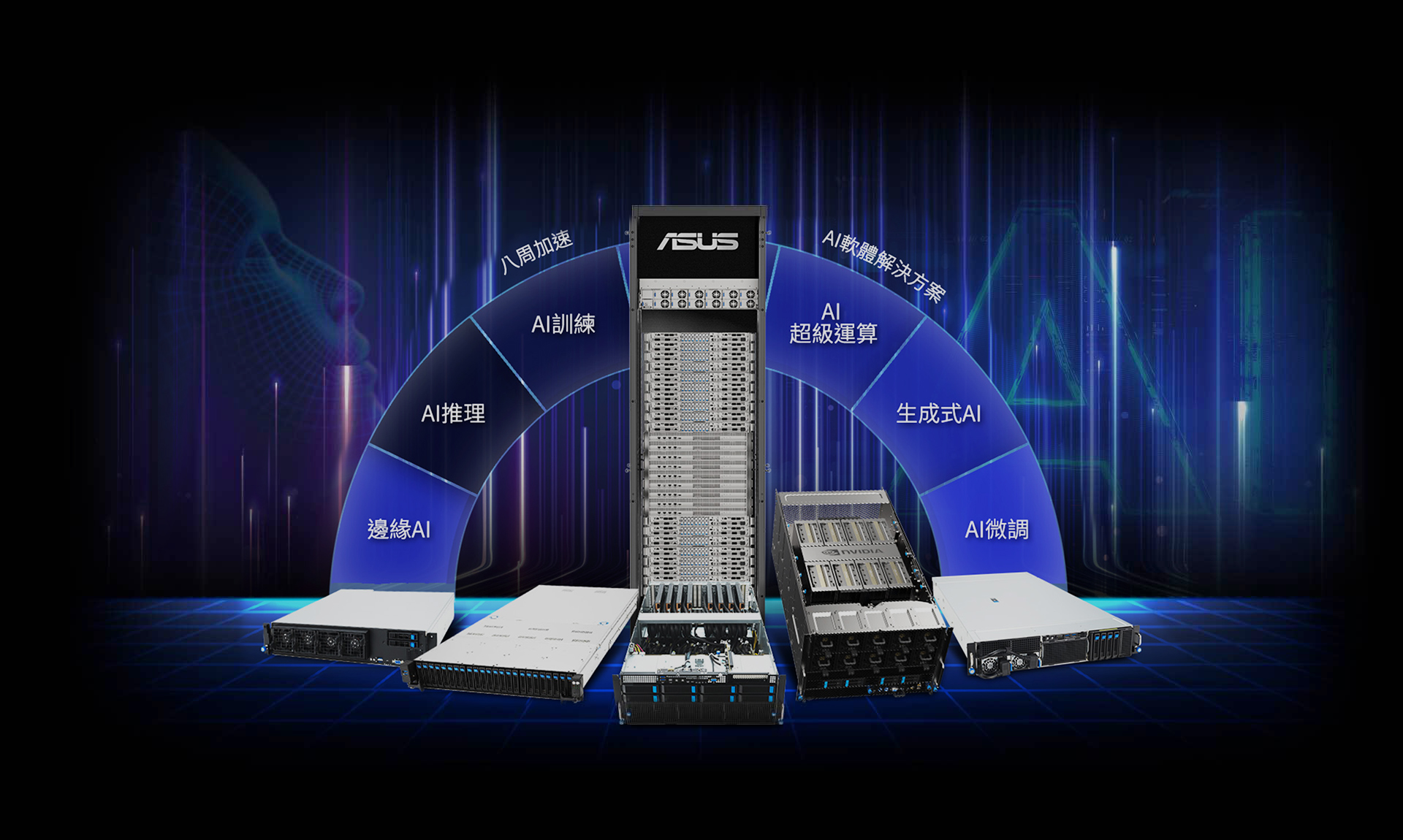 此圖片顯示 AI 伺服器全系列產品藉由單一伺服器以及完整機架選項，支援不同級別的 AI 開發，包括邊緣 AI、生成式 AI、AI 超級運算