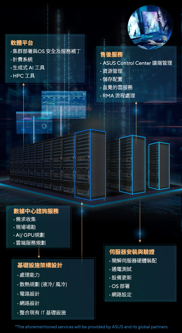 此圖片強調 ASUS 全方位 AI 伺服器解決方案運用在資料中心的場景。前景展示各種服務，包括諮詢、基礎架構設計、軟體平台、伺服器安裝與驗證以及售後支援。