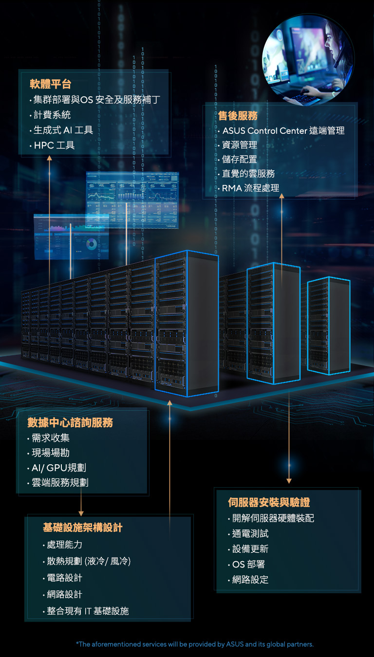 此圖片強調 ASUS 全方位 AI 伺服器解決方案運用在資料中心的場景。前景展示各種服務，包括諮詢、基礎架構設計、軟體平台、伺服器安裝與驗證以及售後支援。