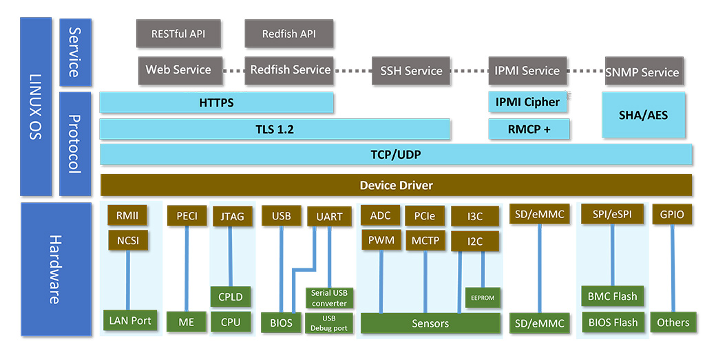 ASUS ASMB11-iKVM Architecture