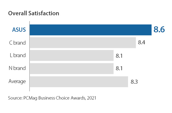 ASUS routers score highest ahead of the rest for overall satisfaction