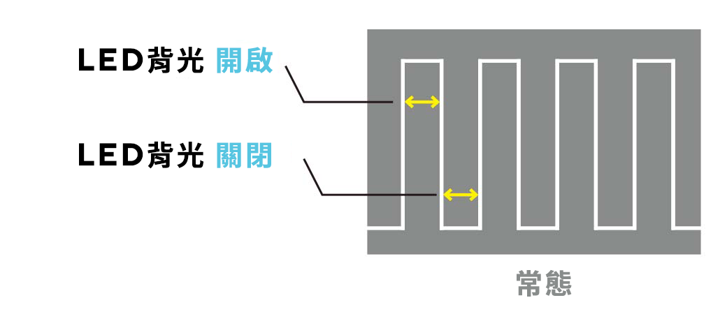 螢幕閃爍如何影響您的眼睛？