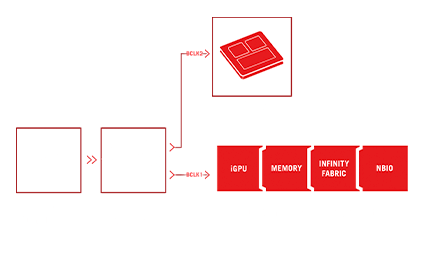 Asynchronous clock diagram