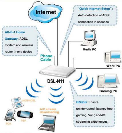 Asus dsl n11 настройка