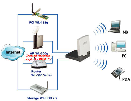 WL-ANT168 | Networking | ASUS Global